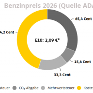 Die Benzinpreise werden auch vom Staat beeinflusst