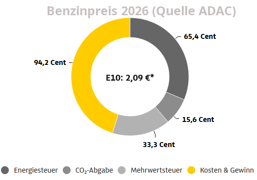 Die Benzinpreise werden auch vom Staat beeinflusst